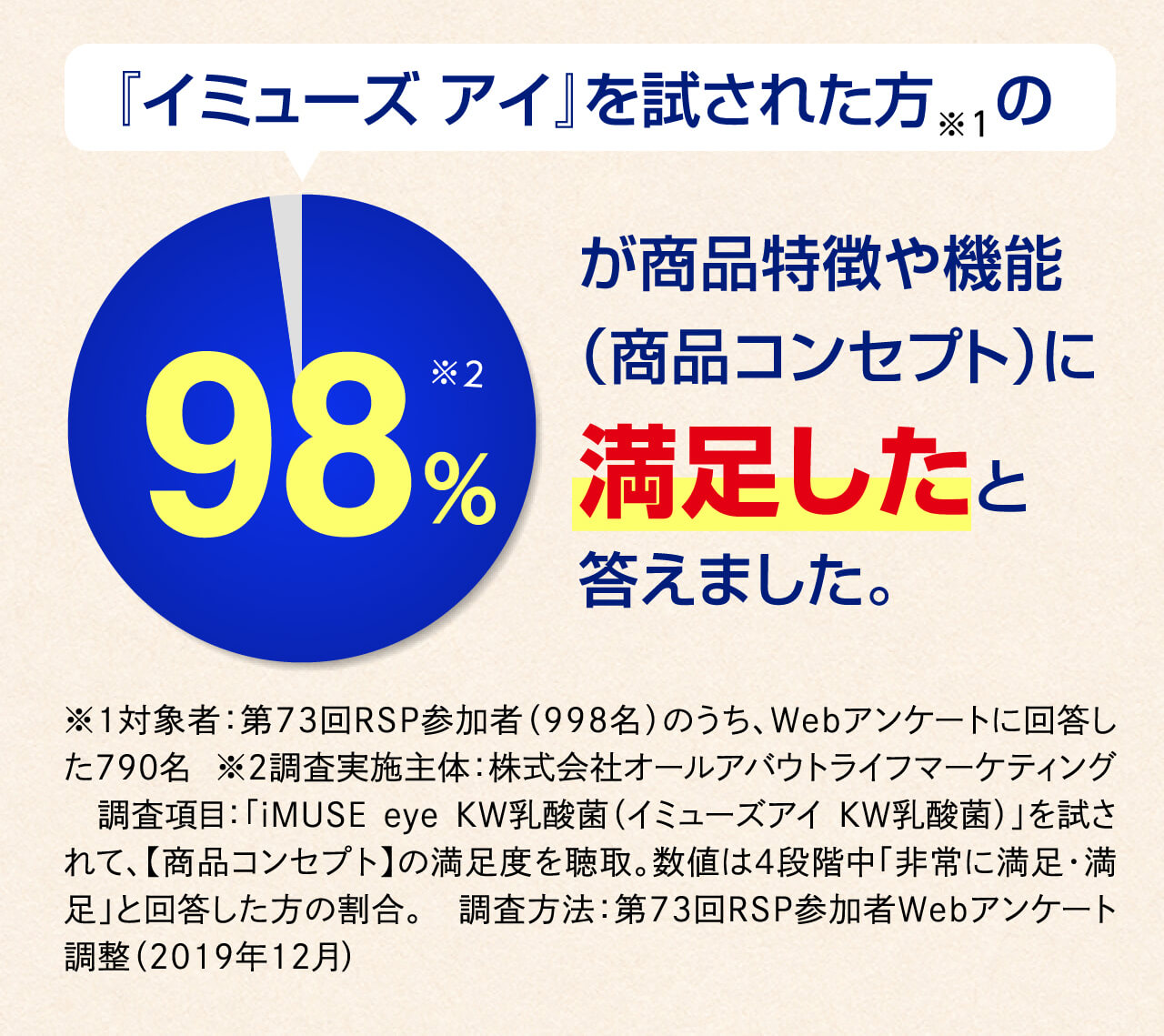 『イミューズ アイ』を試された方の98%が商品特徴や機能（商品コンセプト）に満足したと答えました。