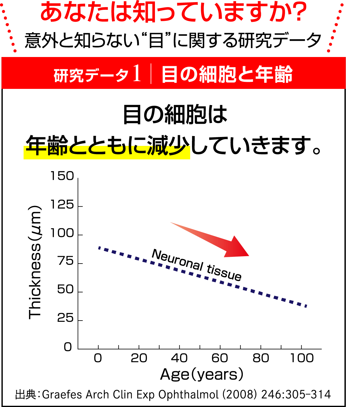 あなたは知っていますか？ 意外と知らない“目”に関する研究データ 研究データ1　目の細胞と年齢