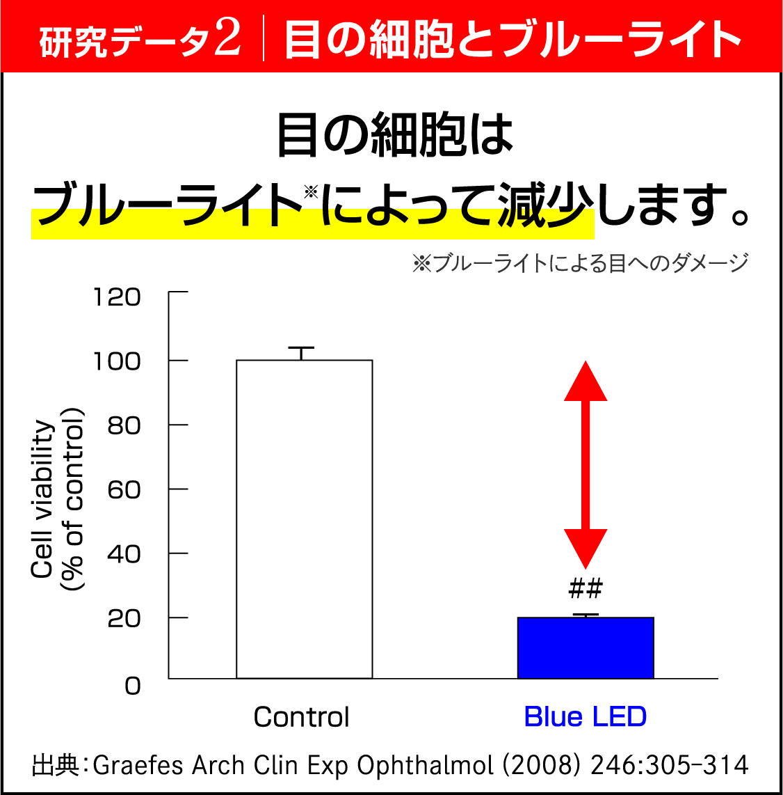 研究データ2　目の細胞とブルーライト