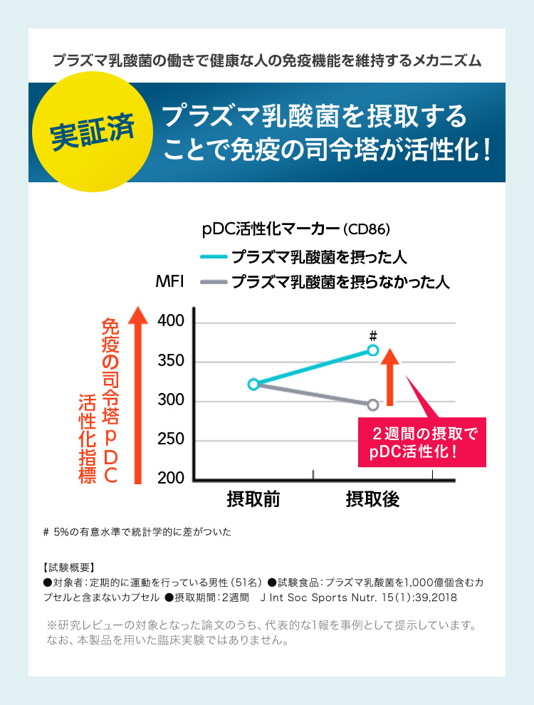 プラズマ乳酸菌の働きで健康なヒトの免疫機能を維持するメカニズム [実証済]プラズマ乳酸菌を摂取することで免疫の司令塔が活性化!
