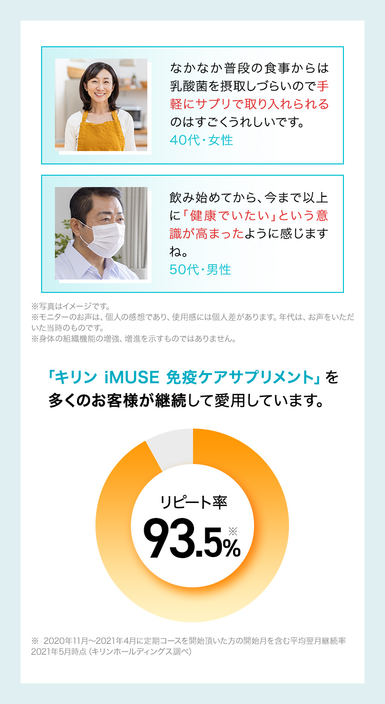 なかなか普段の食事からは乳酸菌を摂取しづらいので手軽にサプリで取り入れられるのはすごくうれしいです。40代・女性

                  飲み始めてから、今まで以上に「健康でいたい」という意識が高まったように感じますね。50代・男性

                  「キリン iMUSE 免疫ケアサプリメント」を多くのお客様が継続して愛用しています。