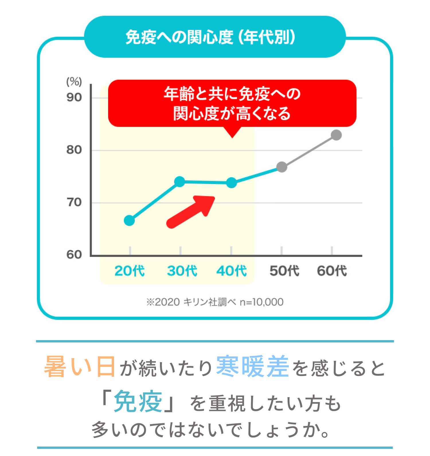 暑い日が続いたり寒暖差を感じると「免疫」を重視したい方も多いのではないでしょうか。