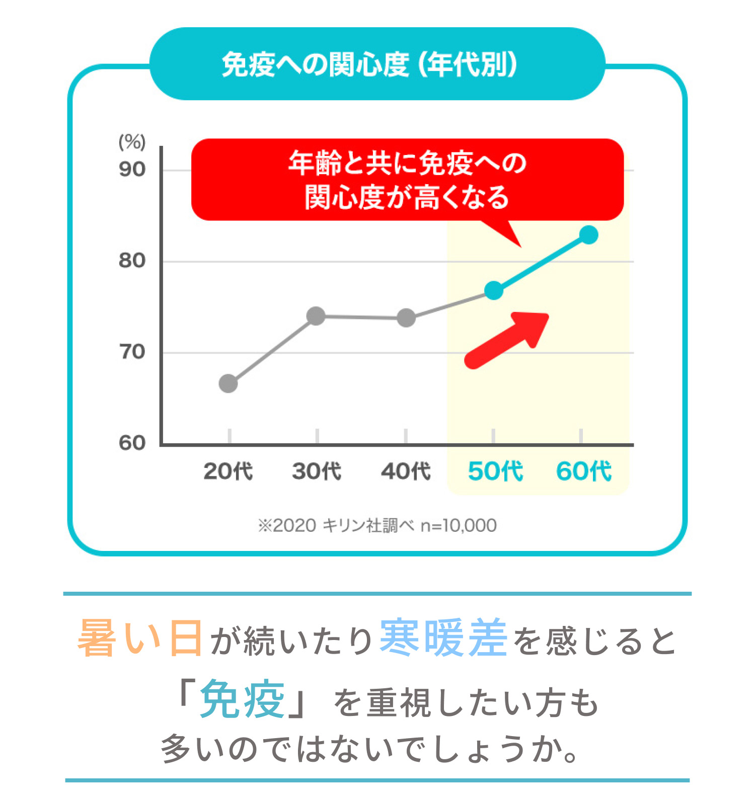 暑い日が続いたり寒暖差を感じると「免疫」を重視したい方も多いのではないでしょうか。