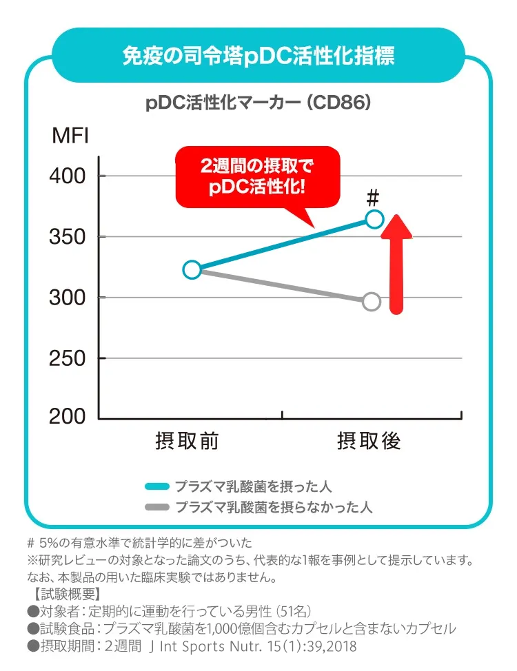 免疫の司令塔pDC活性化指標