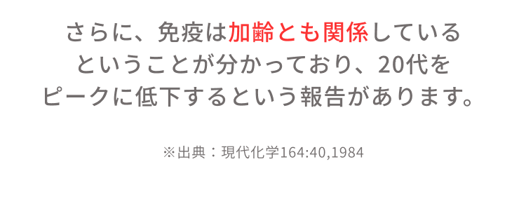 さらに、免疫は加齢とも関係しているということが分かっており、20代をピークに低下するという報告があります。※出典：現代化学164:40,1984