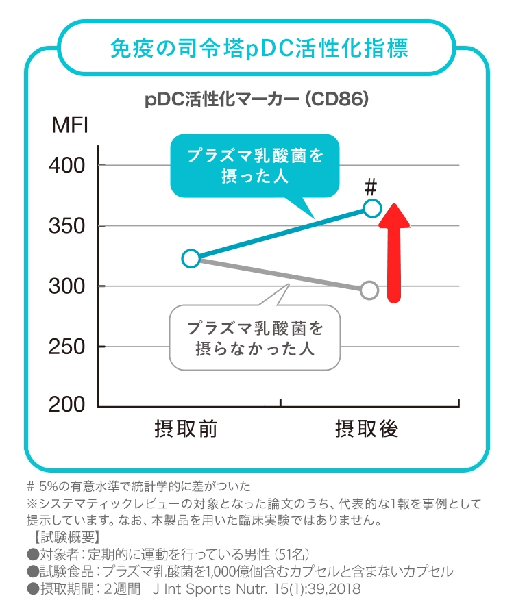 免疫の司令塔pDC活性化指標