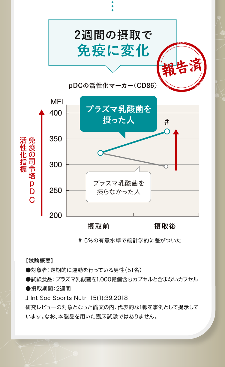 2週間の摂取で免疫に変化