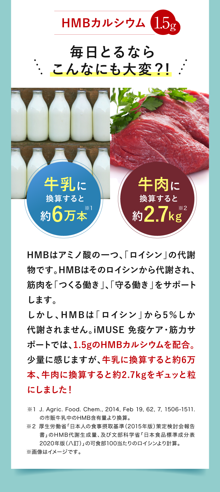 HMBカルシウム1.5g 牛乳に換算すると約6万本 牛肉に換算すると約2.7kg