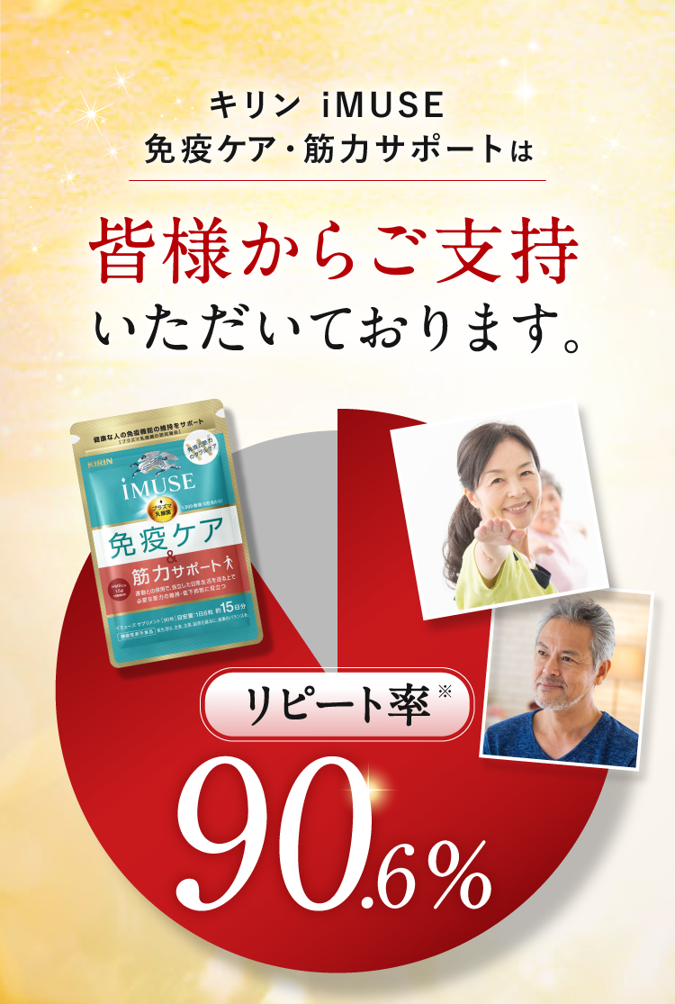 キリン iMUSE 免疫ケア・筋力サポートは、皆様からご支持いただいております。リピート率90.6%