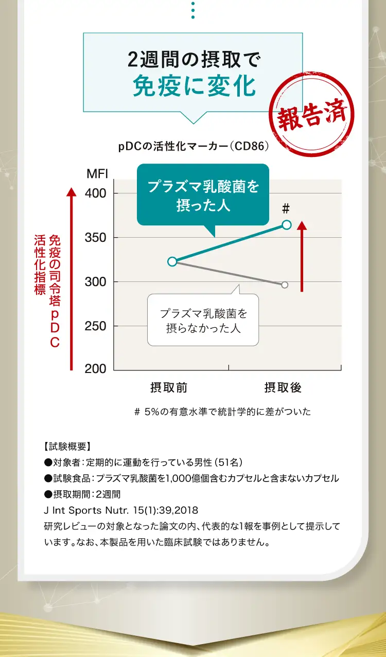 2週間の摂取で免疫に変化