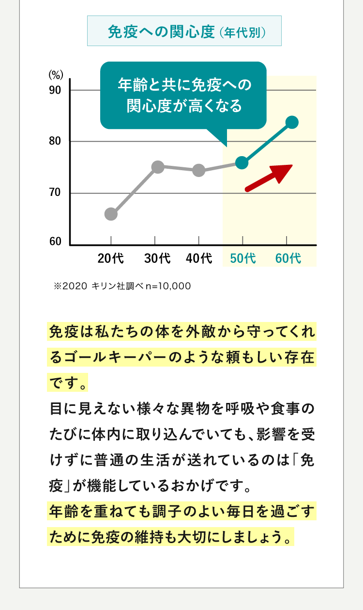 免疫への関心度（年代別）a