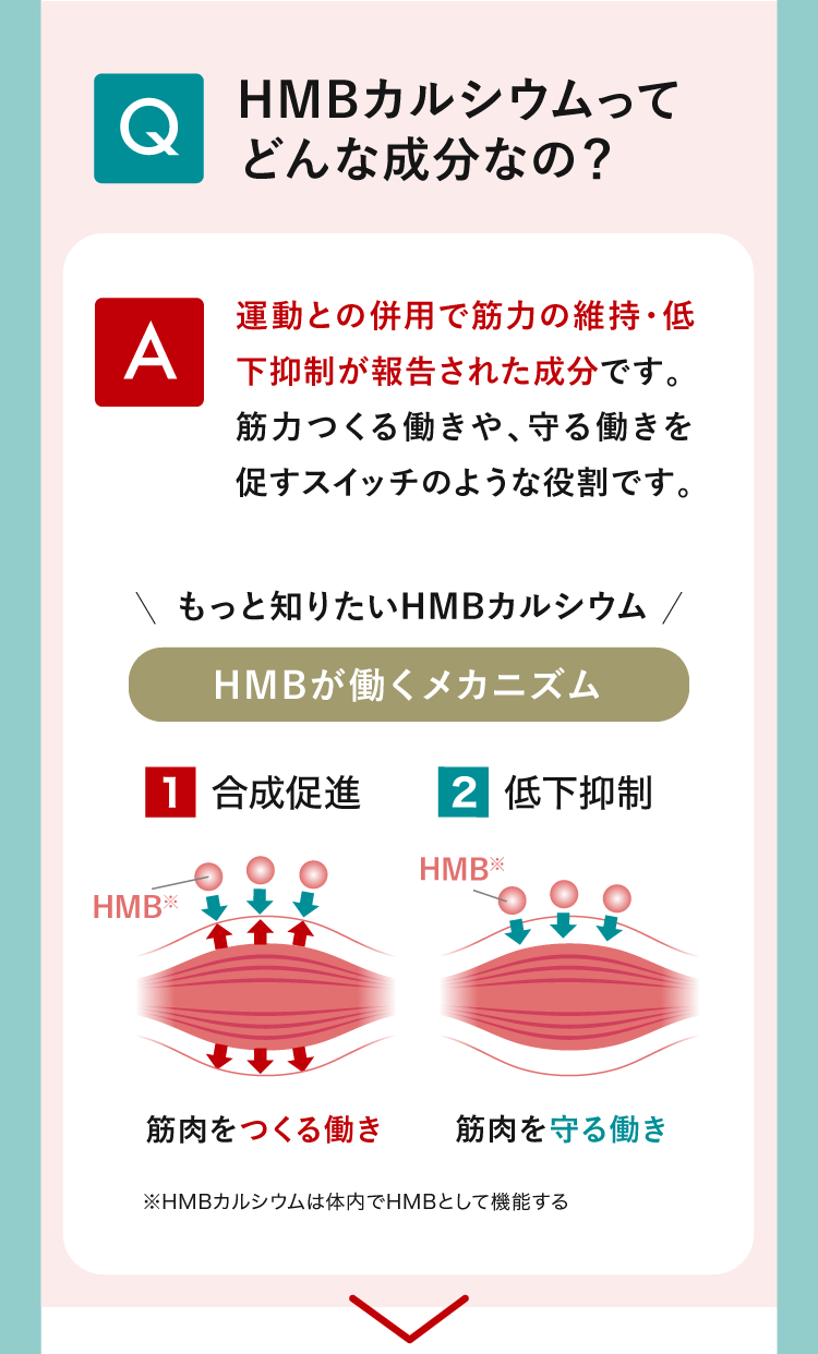 （Q）HMBカルシウムってどんな成分なの？（A）運動との併用で筋力の維持・低下抑制が報告された成分です。筋力つくる働きや、守る働きを促すスイッチのような役割です。