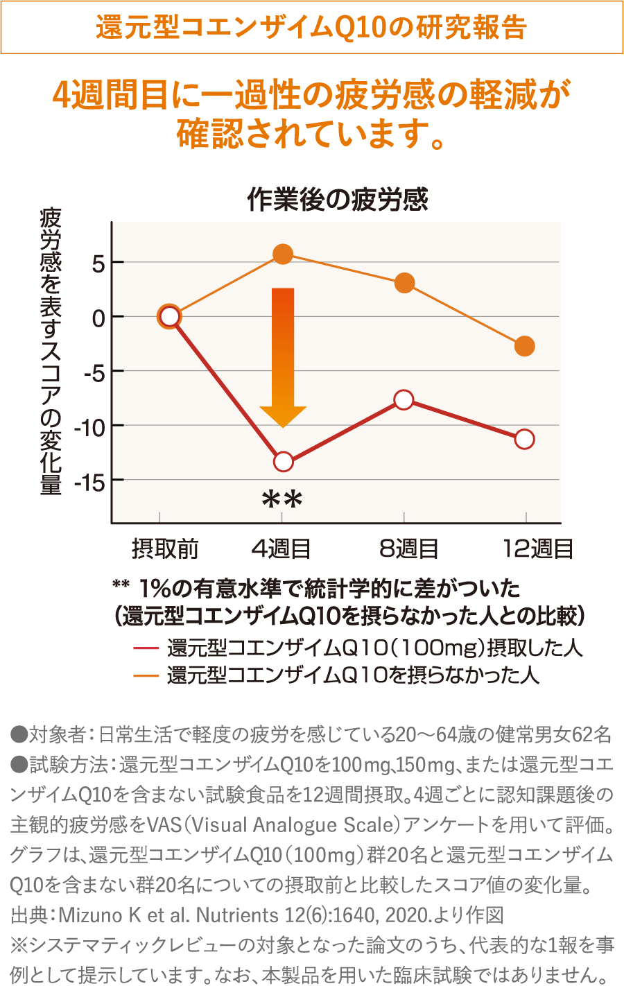 還元型コエンザイムQ10の研究報告​