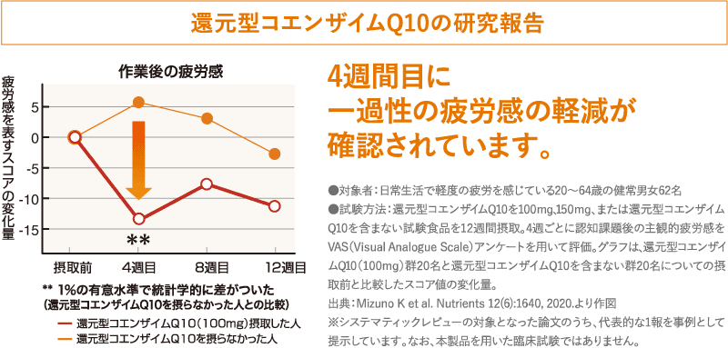 還元型コエンザイムQ10の研究報告
