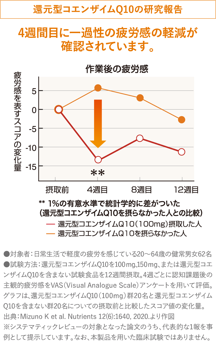 還元型コエンザイムQ10の研究報告​