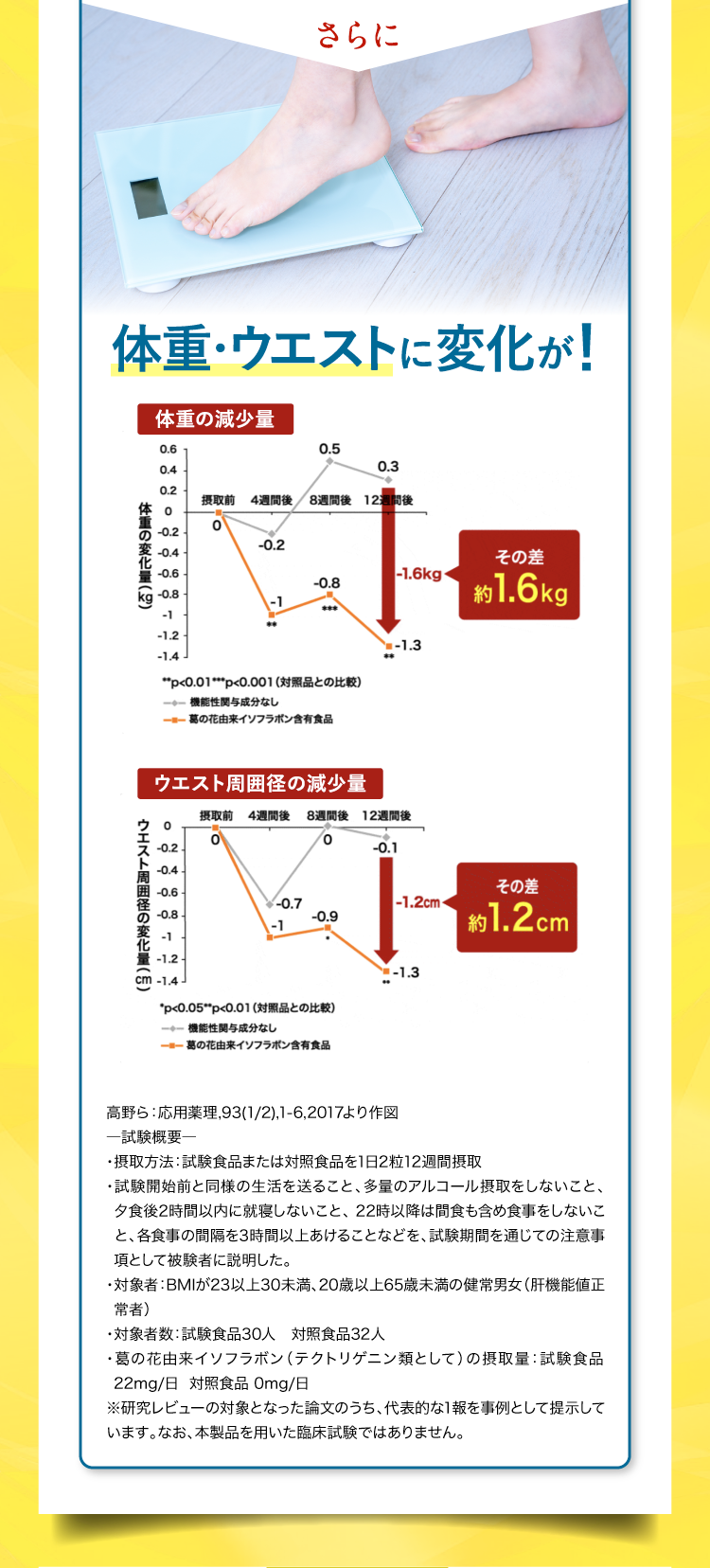 体重・ウエストに変化が！