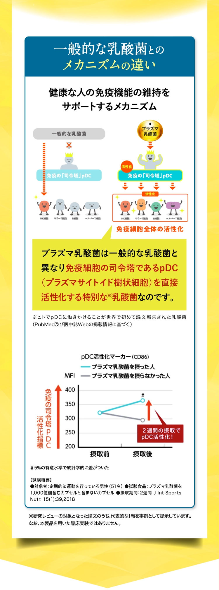 「プラズマ乳酸菌」とは？ 世界初！免疫の司令塔(pDC)に直接働きかける乳酸菌