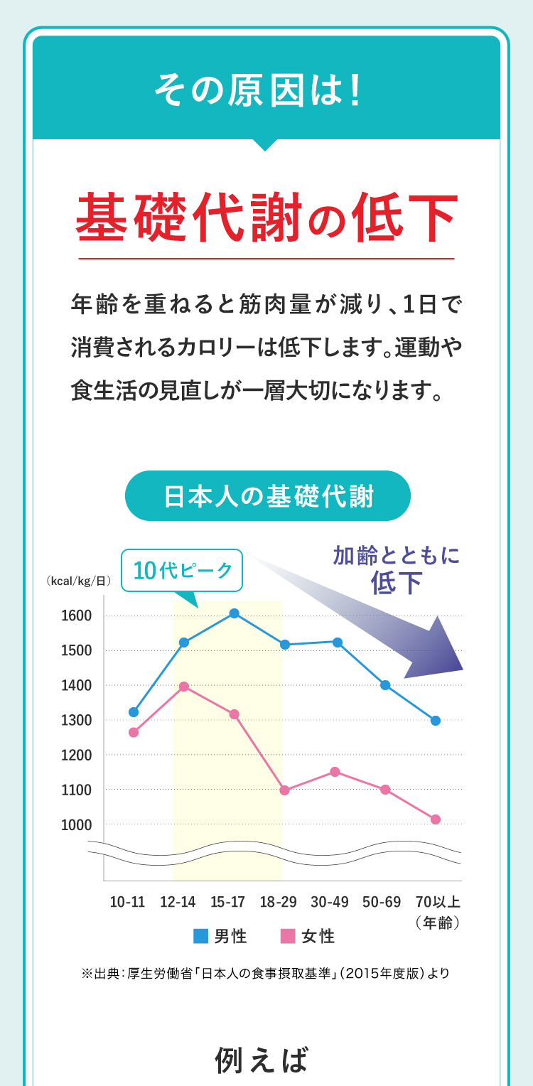 その原因は基礎代謝の低下 年齢を重ねると、筋肉量が減り1日で消費できるカロリーは低下します。運動や食生活の見直しが一層大切になります。