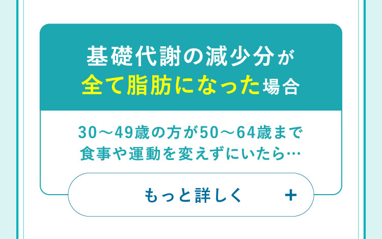 基礎代謝の減少分が全て脂肪になった場合 20~49歳の方が50~64歳まで食事や運動を変えずにいたら… もっと詳しく