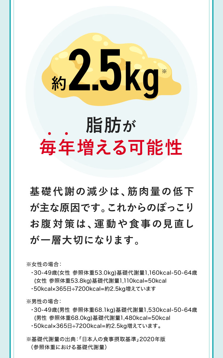 約2.5kg脂肪が毎年増える可能性 基礎代謝の減少は、筋肉量の低下が主な原因です。これからのぽっこりお腹対策は、運動や食事の見直しが一層大切になります。