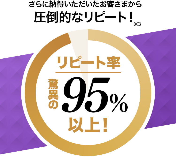 さらに納得いただいたお客さまから
          圧倒的なリピート！リピート率驚異の95％以上！