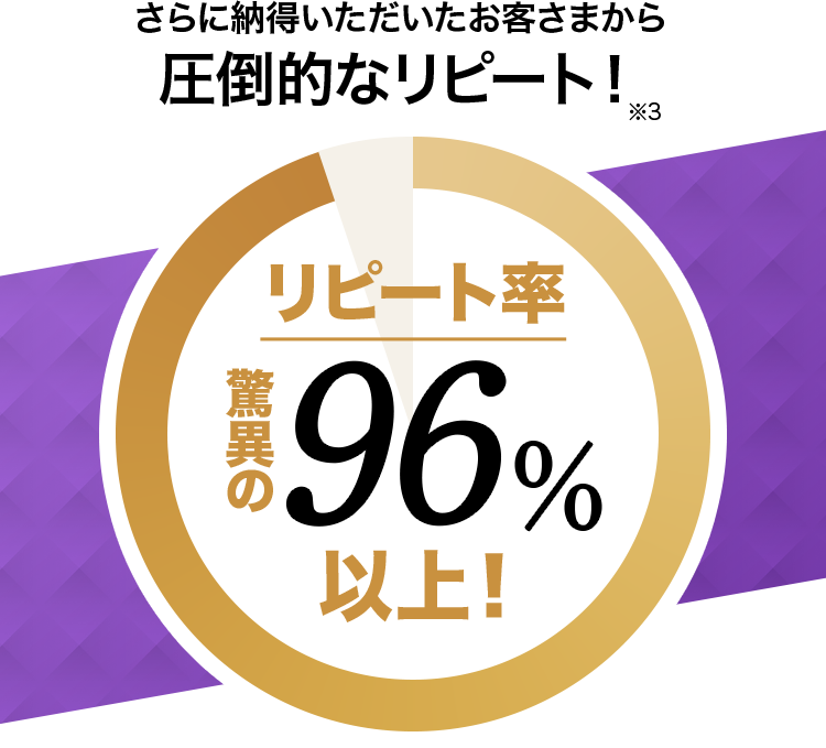 さらに納得いただいたお客さまから
          圧倒的なリピート！リピート率驚異の96％以上！