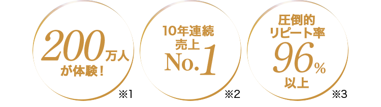 200万人が体験※1 10年連続
          売上NO.1※2 圧倒的リピート率96%以上※3 