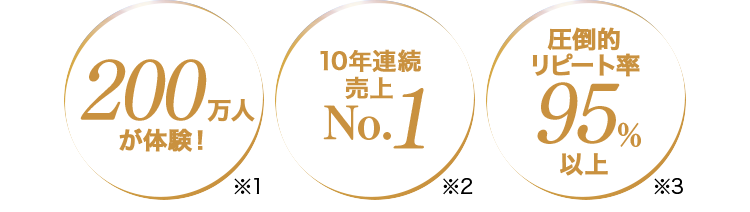 200万人が体験※1 10年連続
          売上NO.1※2 圧倒的リピート率95%以上※3 