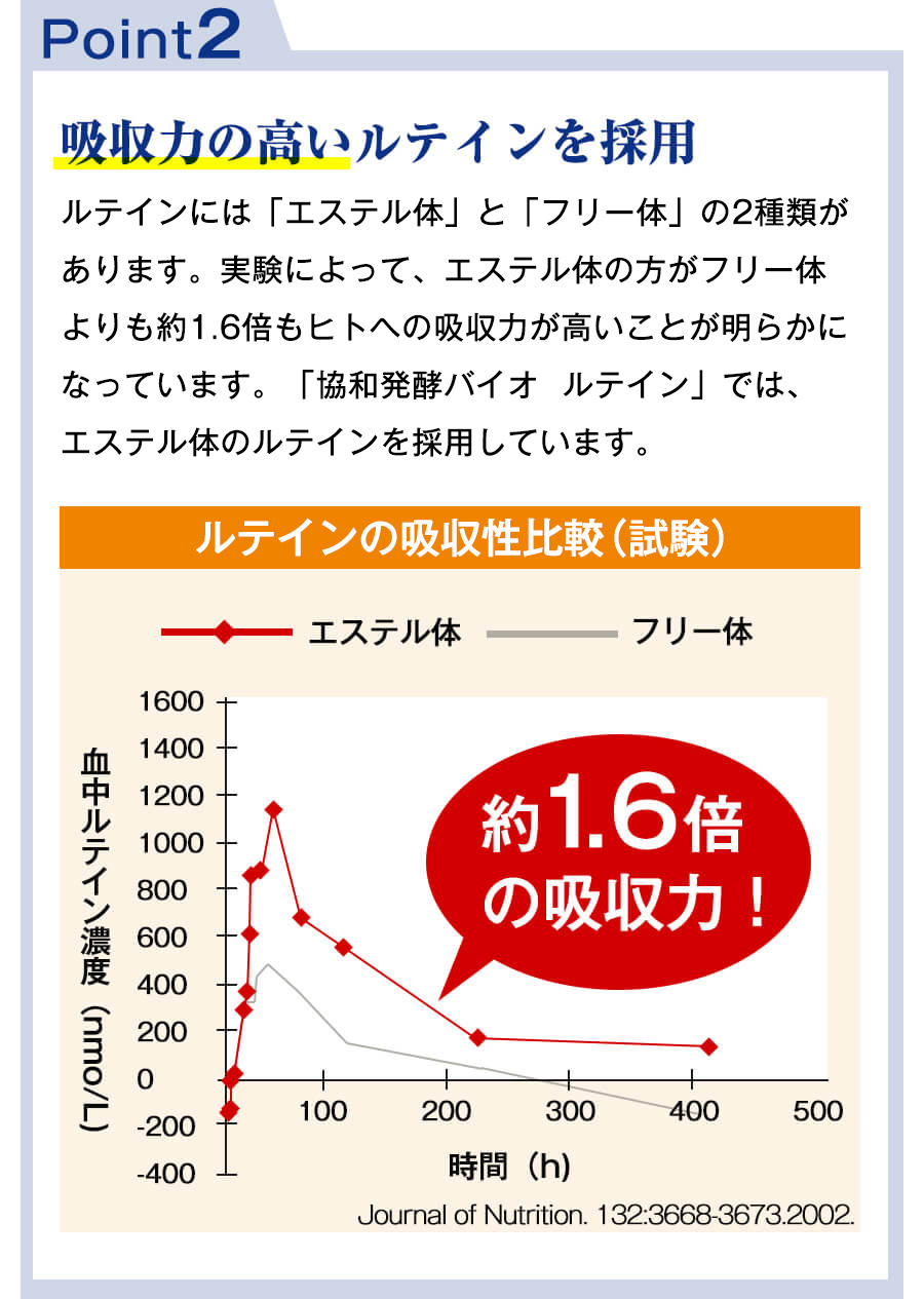 【POINT２】吸収力の高いルテインを採用