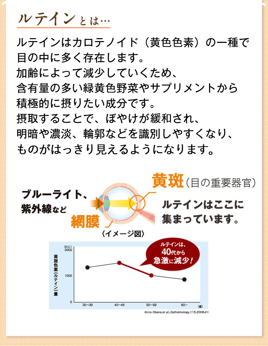 ルテインとは…ルテインはカロテノイド（黄色色素）の一種で目の中に多く存在します。加齢によって減少していくため、含有量の多い緑黄色野菜やサプリメントから積極的に摂りたい成分です。摂取することで、ぼやけが緩和され、明暗や濃淡、輪郭などを識別しやすくなります。