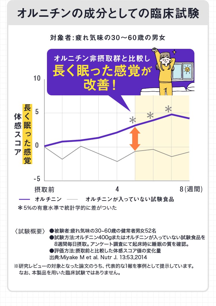 オルニチンの成分としての臨床試験