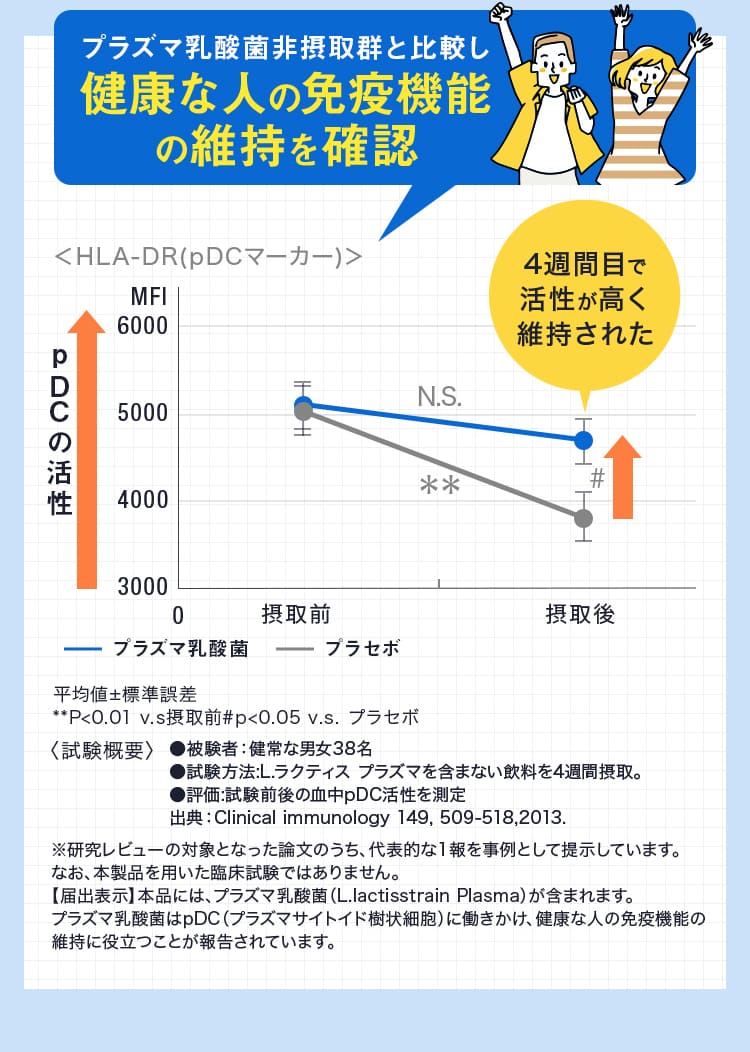 プラズマ乳酸菌非摂取群と比較し健康な人の免疫機能の維持を確認